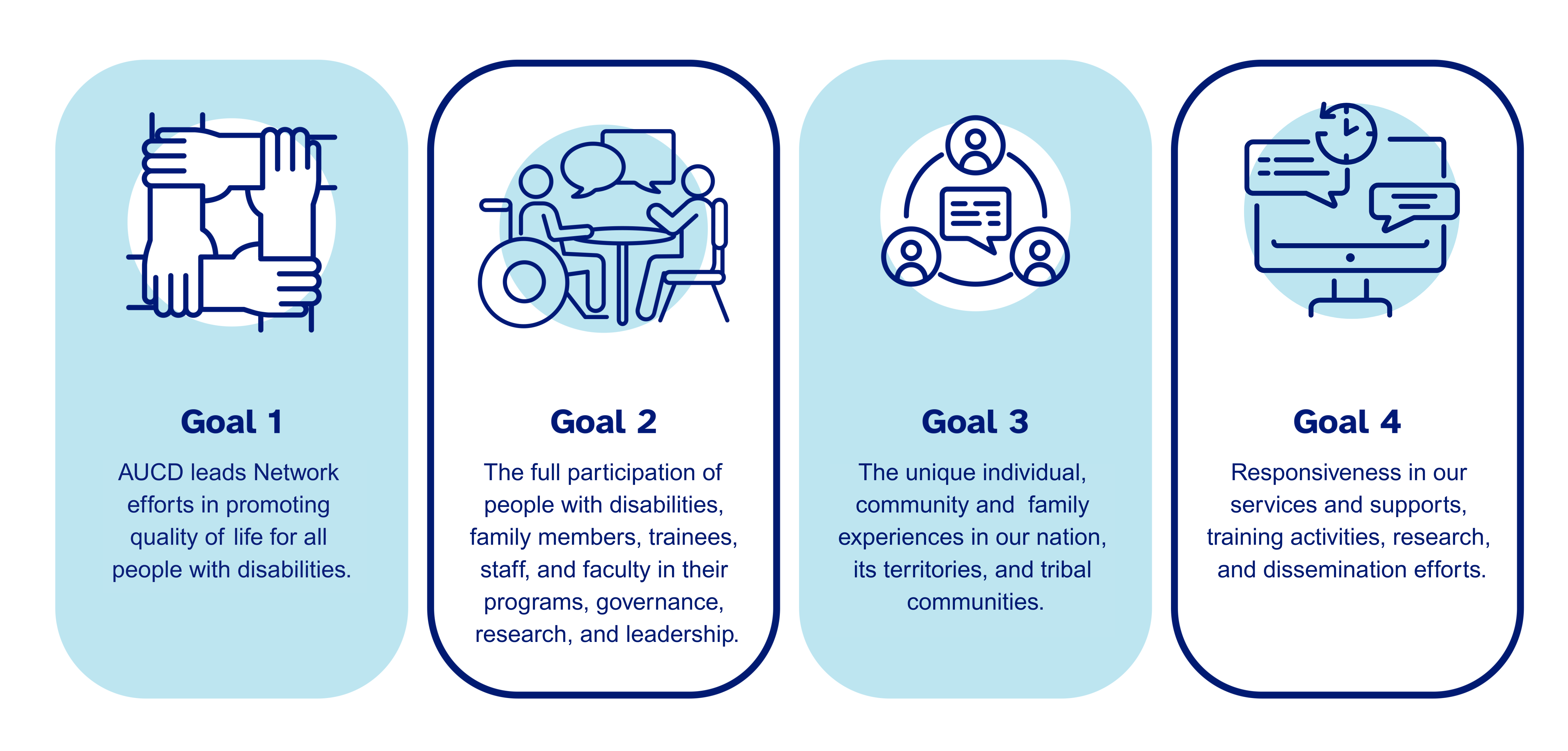 The image outlines the four goals of AUCD (Association of University Centers on Disabilities). Each goal is represented with an icon and description:  Goal 1 Icon: Four interlocking hands Text: AUCD leads Network efforts in promoting quality of life for all people with disabilities.  Goal 2 Icon: Two people (one in a wheelchair) sitting at a table with speech bubbles Text: The full participation of people with disabilities, family members, trainees, staff, and faculty in their programs, governance, research, and leadership.  Goal 3 Icon: Three people connected in a circular network with a speech bubble in the center Text: The unique individual, community and family experiences in our nation, its territories, and tribal communities.  Goal 4 Icon: Computer screen with speech bubbles and a clock Text: Responsiveness in our services and supports, training activities, research, and dissemination efforts.